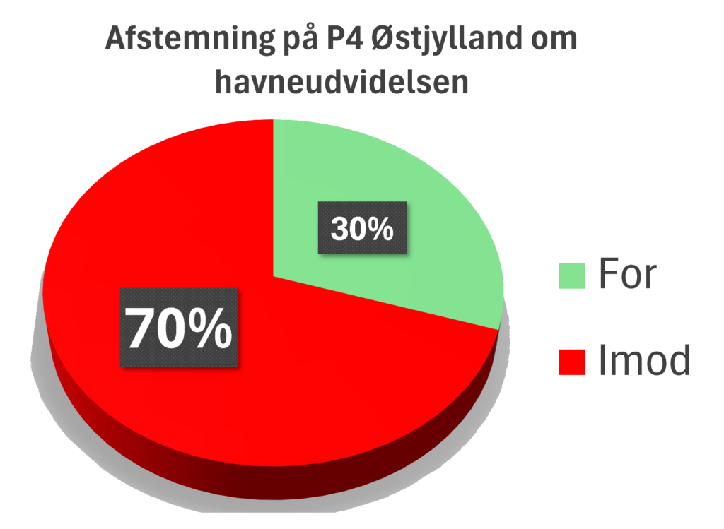 Afstemningsresultat fra udsendelse på P4 Østjylland: 70,1% imod, 29,9% imod