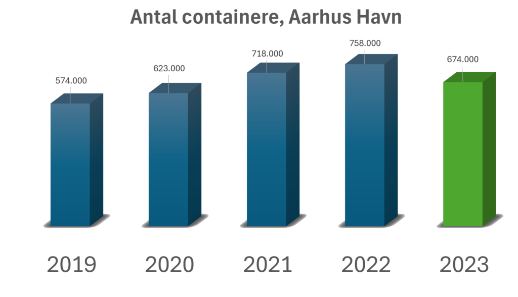 Grafik for antal containere pr. år for Aarhus Havn, der viser et fald i 2023